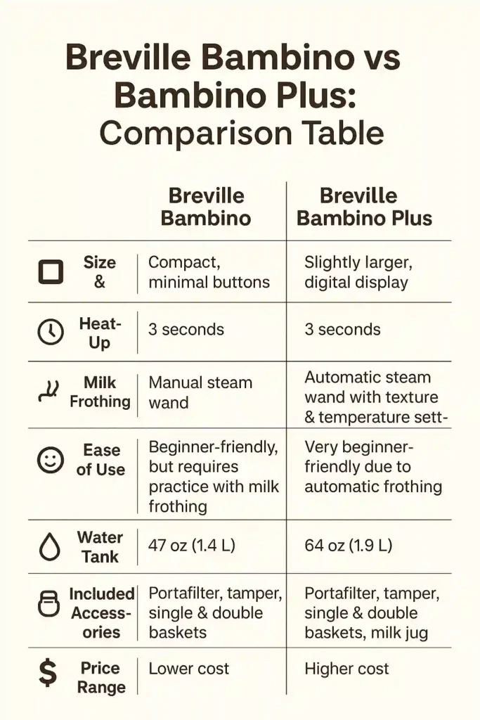 Breville Bambino vs Bambino Plus: infographic comparison table