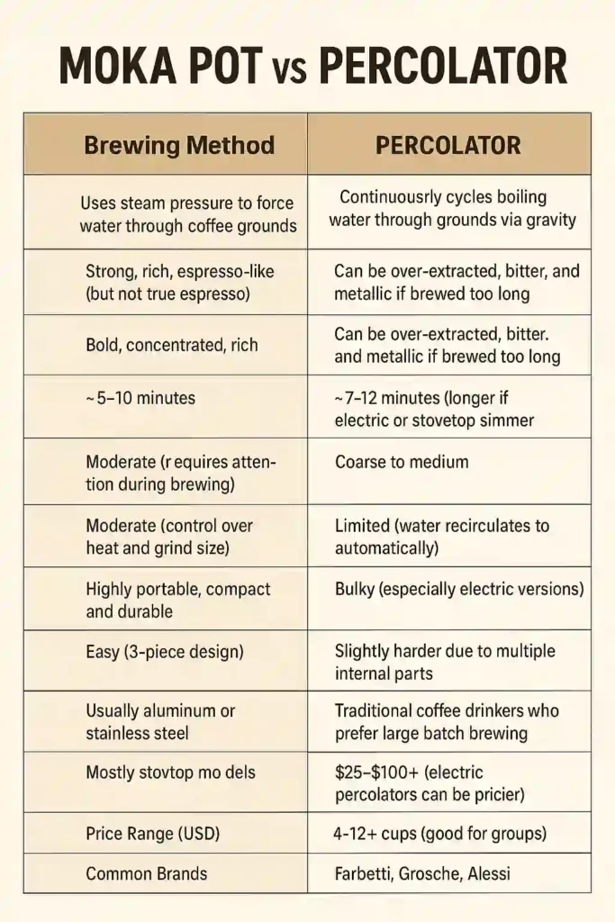 moka pot vs percolator: infographic
