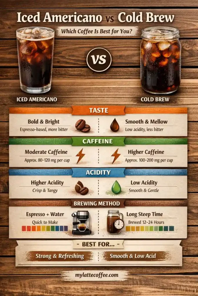 iced americano vs cold brew: a detailed infographic