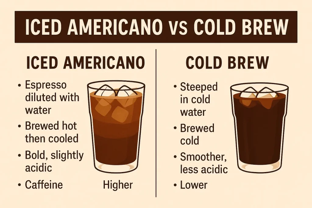 iced americano vs cold brew: infographic
