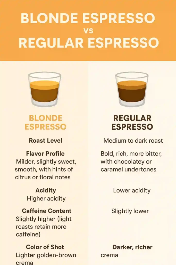 blonde vs regular espresso: infographic