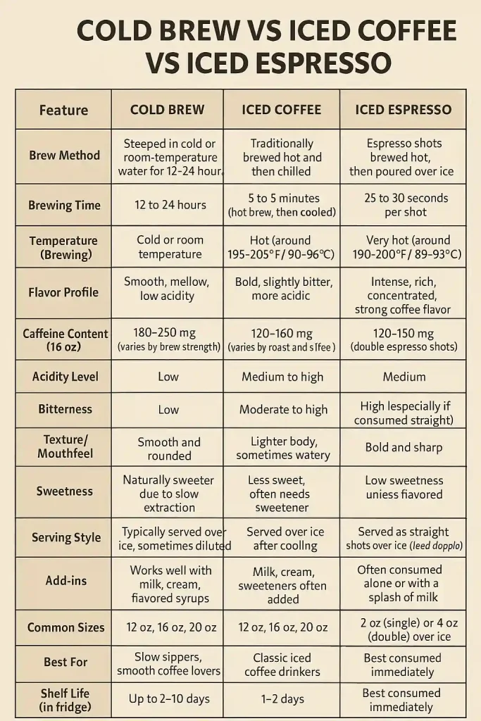 cold brew vs iced coffee vs iced espresso: infographic table