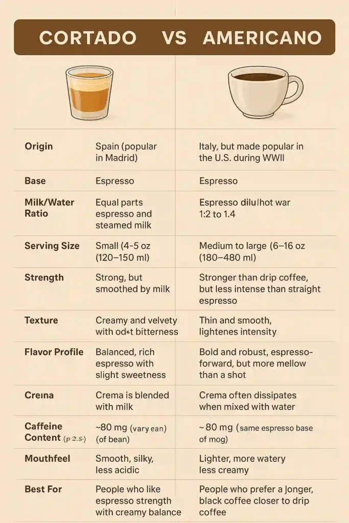 cortado vs americano: infographic