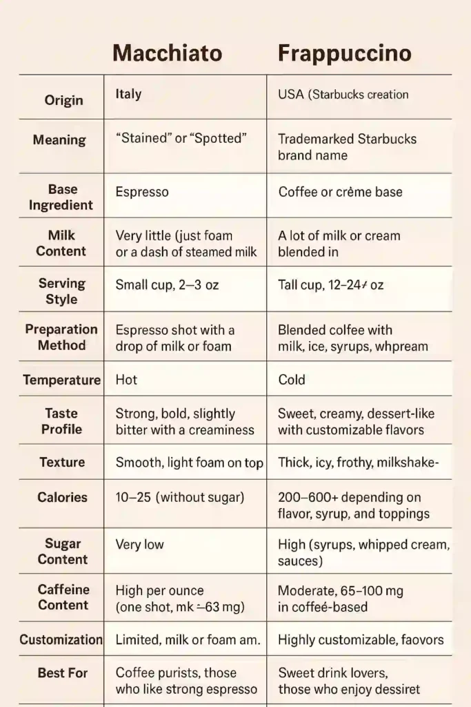 macchiato vs frappuccino: infographic comparison table