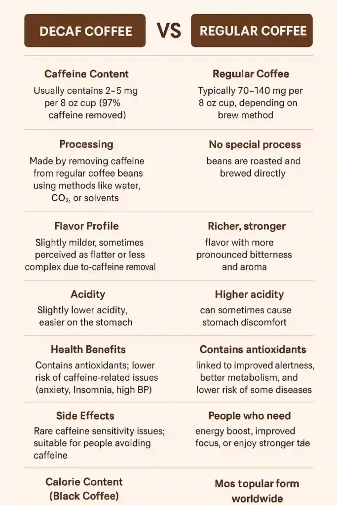 Decaf vs regular coffee: infographic